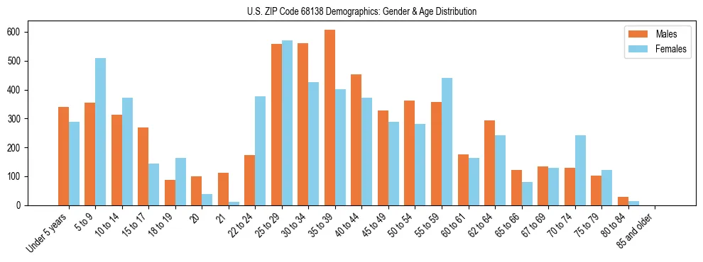 Bar chart showing the population distribution of US ZIP Code 68138 by age group and gender, based on 2023 ACS data.