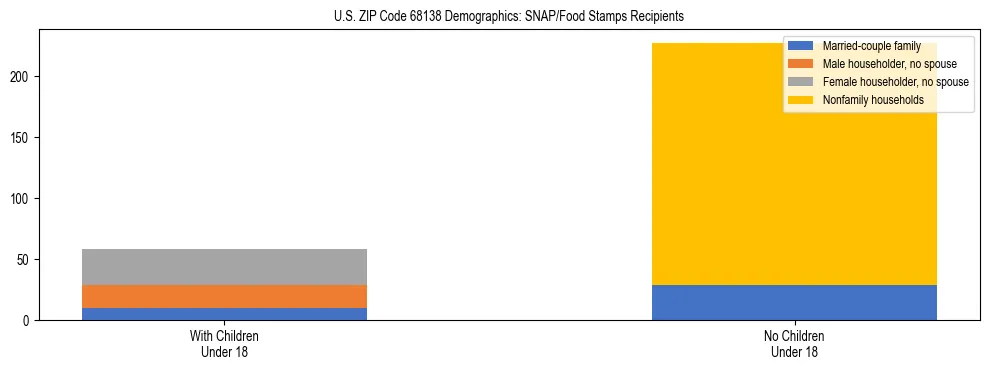 Stacked bar chart showing SNAP/Food Stamps recipient household composition by presence of children under 18 in US ZIP Code 68138, based on 2023 ACS data.