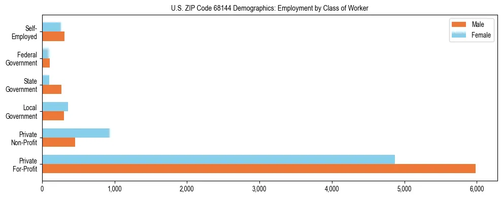 Horizontal bar chart showing employment distribution by class of worker and gender in US ZIP Code 68144, based on 2023 ACS data.