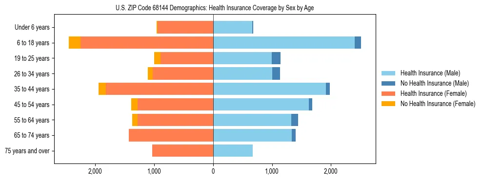 Pyramid chart showing health insurance coverage by age and sex in US ZIP Code 68144.