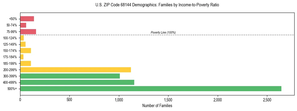 Horizontal bar chart showing family distribution by income-to-poverty ratio in US ZIP Code 68144, based on 2023 ACS data.