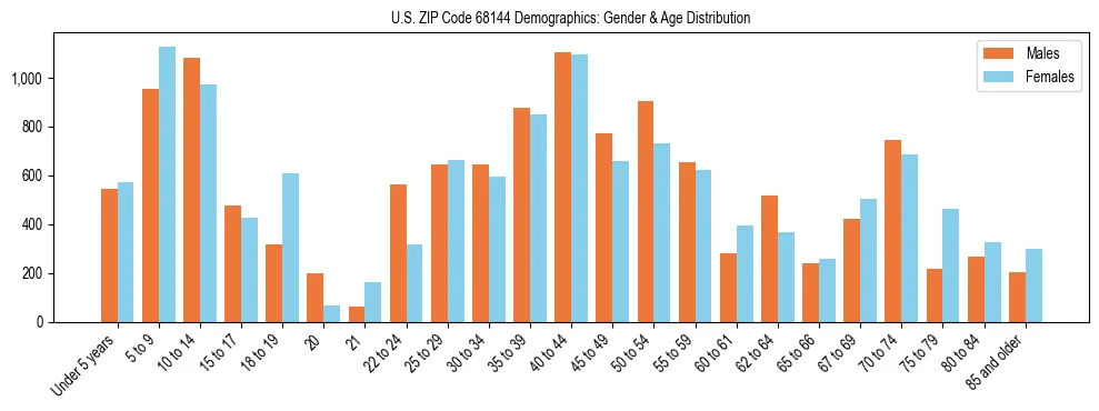 Bar chart showing the population distribution of US ZIP Code 68144 by age group and gender, based on 2023 ACS data.