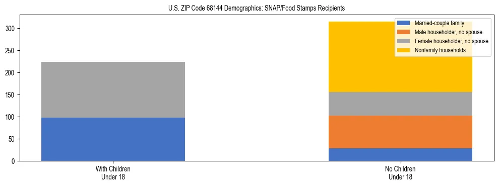 Stacked bar chart showing SNAP/Food Stamps recipient household composition by presence of children under 18 in US ZIP Code 68144, based on 2023 ACS data.