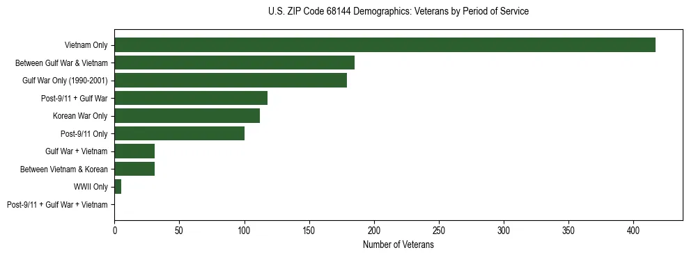 Horizontal bar chart showing veteran distribution by period of military service in US ZIP Code 68144, based on 2023 ACS data.