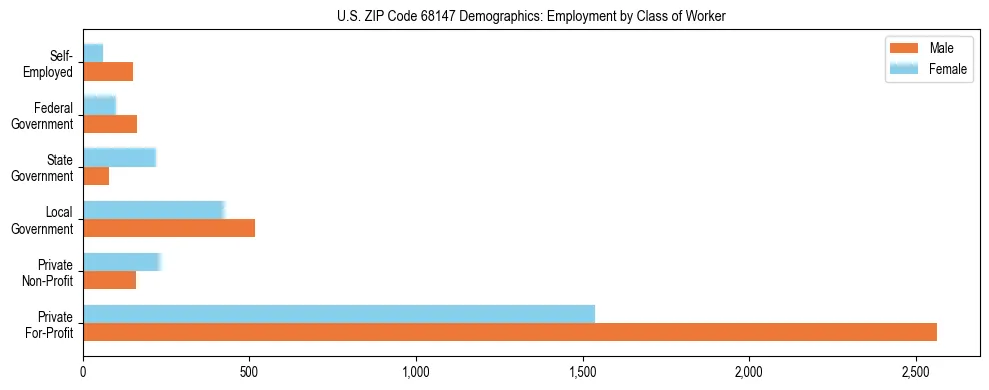 Horizontal bar chart showing employment distribution by class of worker and gender in US ZIP Code 68147, based on 2023 ACS data.