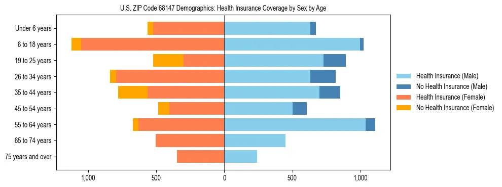 Pyramid chart showing health insurance coverage by age and sex in US ZIP Code 68147.