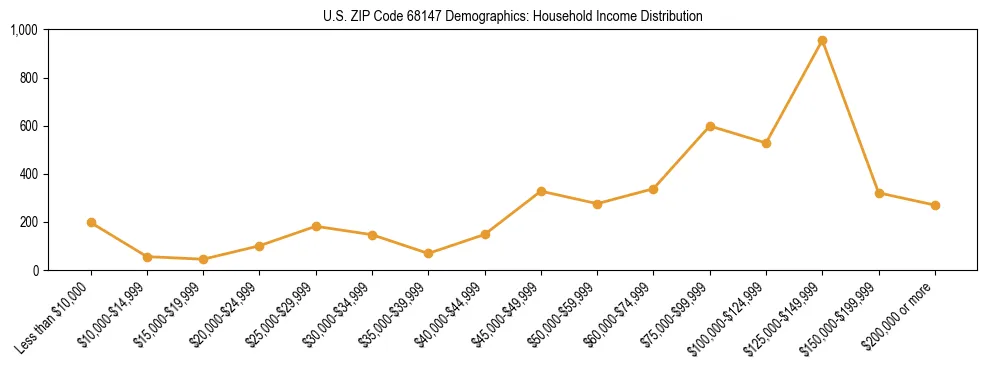 Horizontal bar chart showing household income distribution in US ZIP Code 68147.