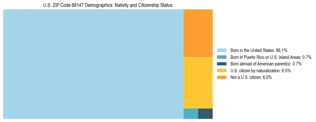 Treemap showing the population distribution by nativity and citizenship status in US ZIP Code 68147 based on U.S. Census data.