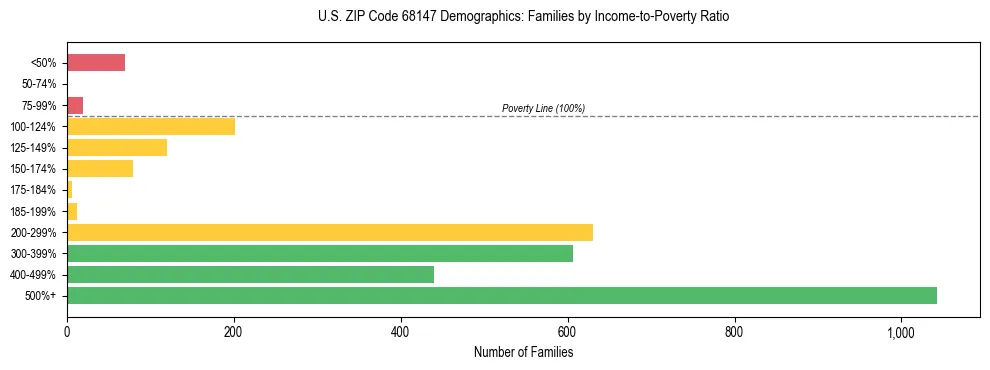 Horizontal bar chart showing family distribution by income-to-poverty ratio in US ZIP Code 68147, based on 2023 ACS data.