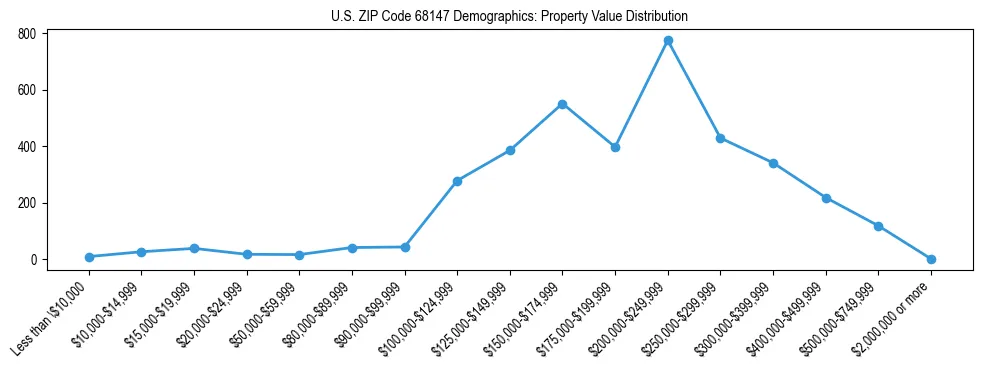 Line chart showing the distribution of property values for owner-occupied housing units in US ZIP Code 68147.