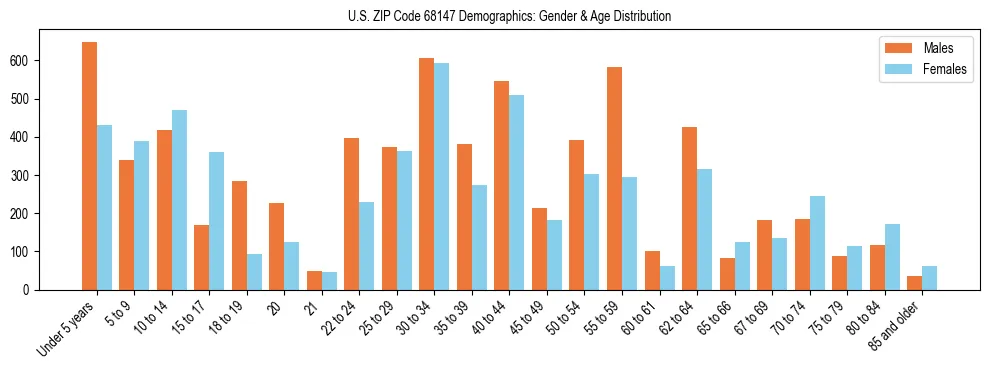 Bar chart showing the population distribution of US ZIP Code 68147 by age group and gender, based on 2023 ACS data.