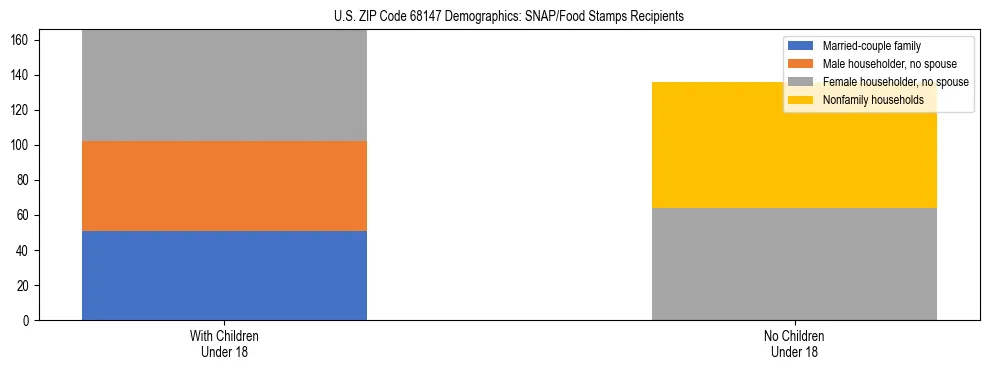 Stacked bar chart showing SNAP/Food Stamps recipient household composition by presence of children under 18 in US ZIP Code 68147, based on 2023 ACS data.