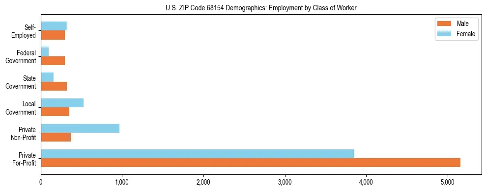 Horizontal bar chart showing employment distribution by class of worker and gender in US ZIP Code 68154, based on 2023 ACS data.