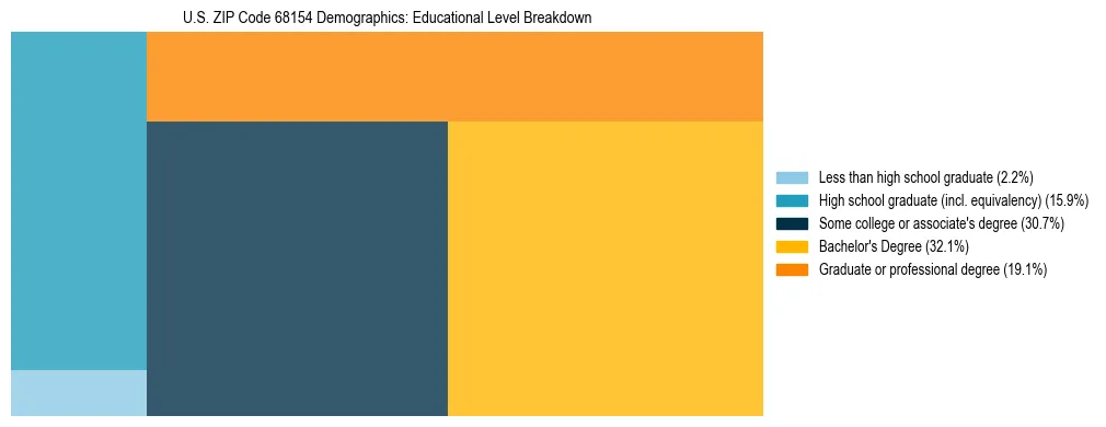Treemap chart illustrating the educational attainment breakdown for population 25 years and over in US ZIP Code 68154.