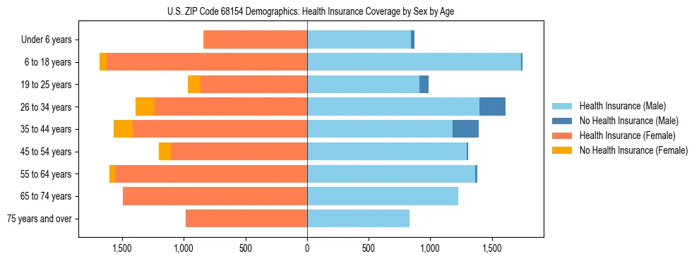 Pyramid chart showing health insurance coverage by age and sex in US ZIP Code 68154.