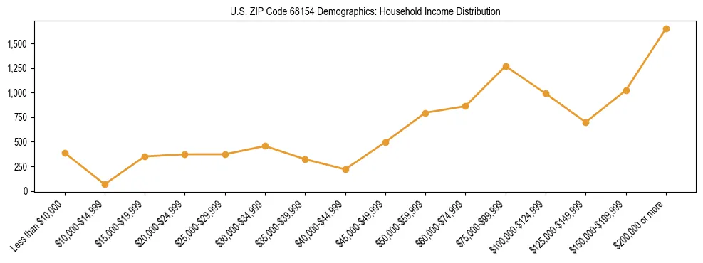 Horizontal bar chart showing household income distribution in US ZIP Code 68154.