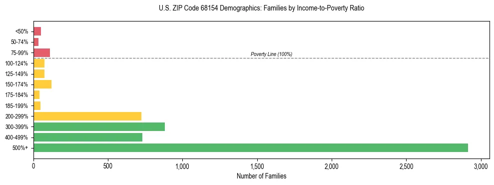 Horizontal bar chart showing family distribution by income-to-poverty ratio in US ZIP Code 68154, based on 2023 ACS data.