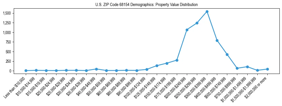 Line chart showing the distribution of property values for owner-occupied housing units in US ZIP Code 68154.