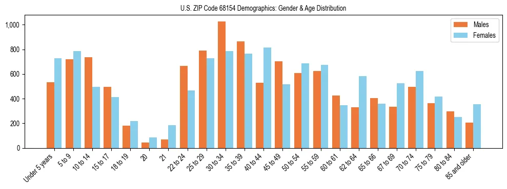 Bar chart showing the population distribution of US ZIP Code 68154 by age group and gender, based on 2023 ACS data.
