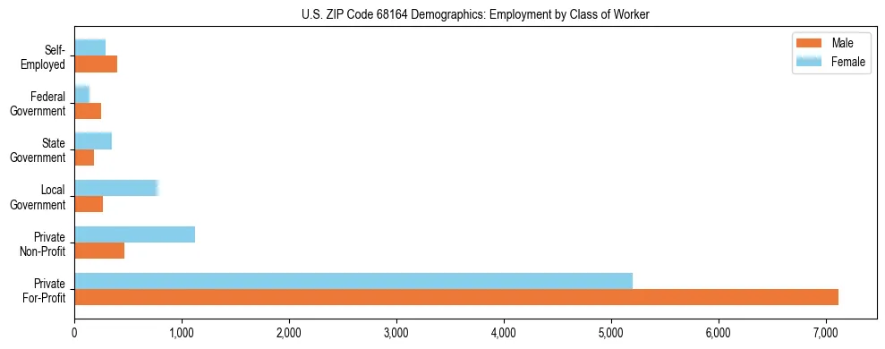 Horizontal bar chart showing employment distribution by class of worker and gender in US ZIP Code 68164, based on 2023 ACS data.