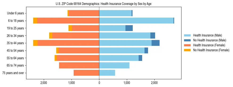 Pyramid chart showing health insurance coverage by age and sex in US ZIP Code 68164.