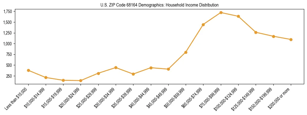 Horizontal bar chart showing household income distribution in US ZIP Code 68164.