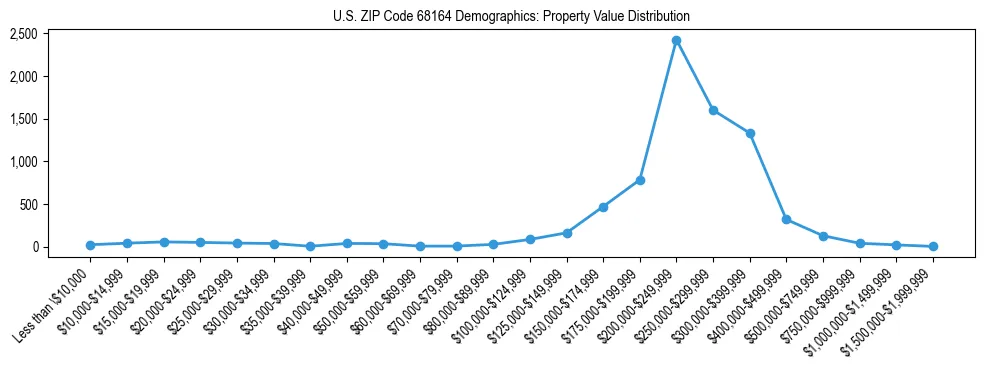 Line chart showing the distribution of property values for owner-occupied housing units in US ZIP Code 68164.