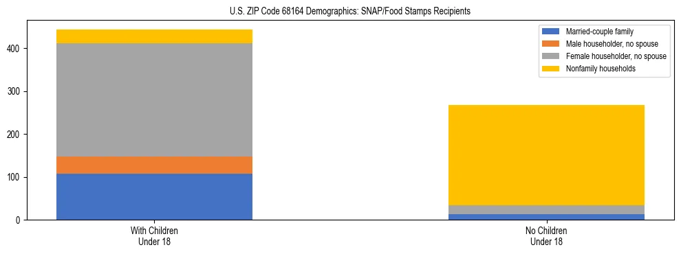 Stacked bar chart showing SNAP/Food Stamps recipient household composition by presence of children under 18 in US ZIP Code 68164, based on 2023 ACS data.