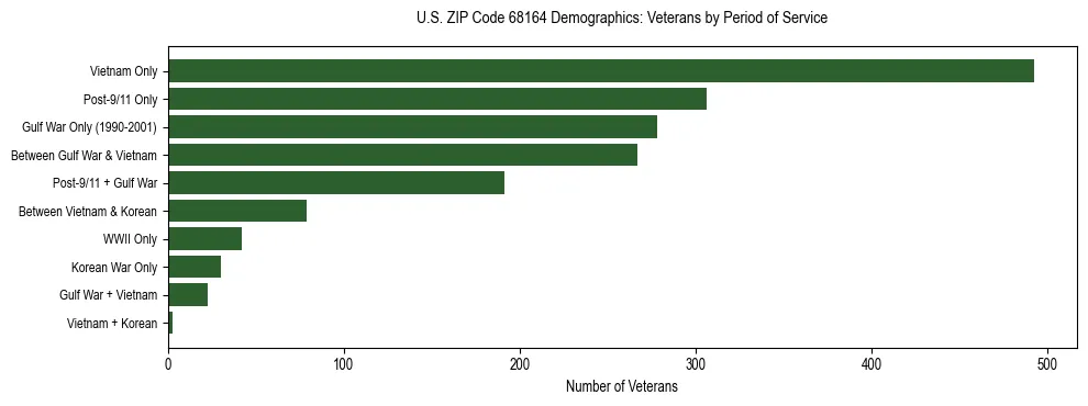 Horizontal bar chart showing veteran distribution by period of military service in US ZIP Code 68164, based on 2023 ACS data.