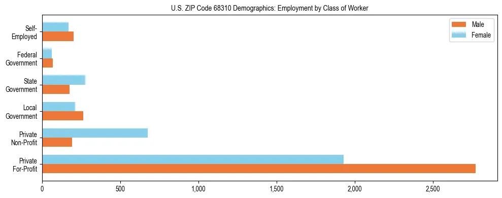 Horizontal bar chart showing employment distribution by class of worker and gender in US ZIP Code 68310, based on 2023 ACS data.
