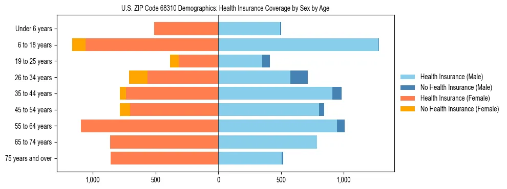 Pyramid chart showing health insurance coverage by age and sex in US ZIP Code 68310.