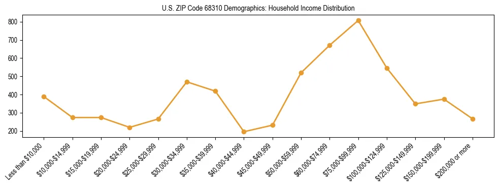 Horizontal bar chart showing household income distribution in US ZIP Code 68310.