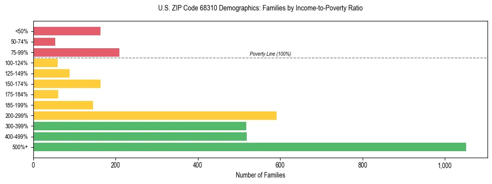 Horizontal bar chart showing family distribution by income-to-poverty ratio in US ZIP Code 68310, based on 2023 ACS data.