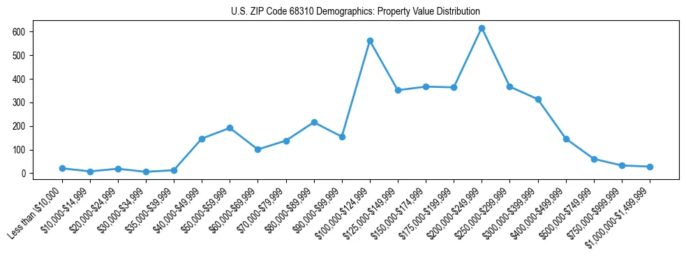Line chart showing the distribution of property values for owner-occupied housing units in US ZIP Code 68310.