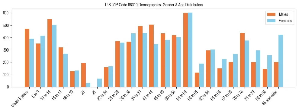 Bar chart showing the population distribution of US ZIP Code 68310 by age group and gender, based on 2023 ACS data.