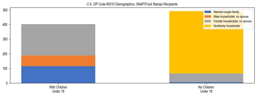 Stacked bar chart showing SNAP/Food Stamps recipient household composition by presence of children under 18 in US ZIP Code 68310, based on 2023 ACS data.