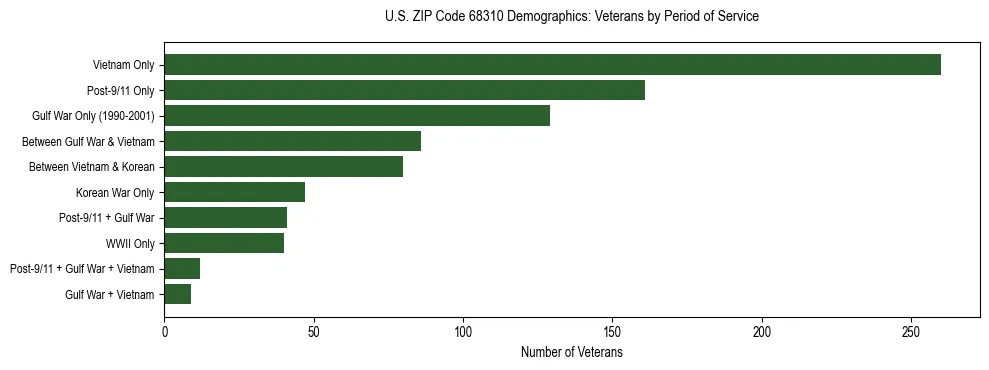 Horizontal bar chart showing veteran distribution by period of military service in US ZIP Code 68310, based on 2023 ACS data.