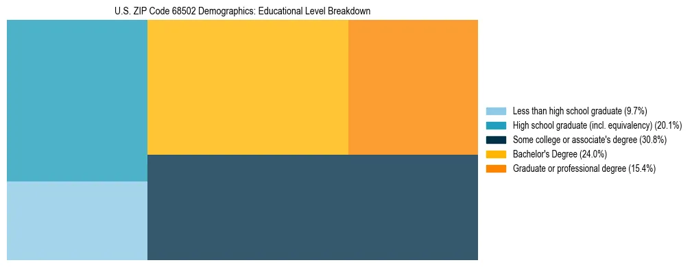 Treemap chart illustrating the educational attainment breakdown for population 25 years and over in US ZIP Code 68502.