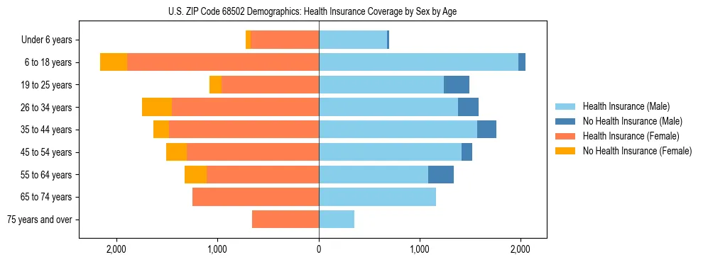 Pyramid chart showing health insurance coverage by age and sex in US ZIP Code 68502.