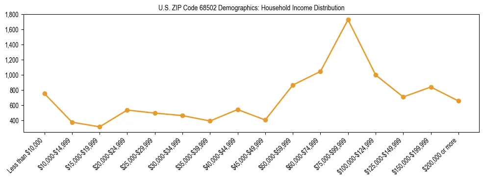 Horizontal bar chart showing household income distribution in US ZIP Code 68502.