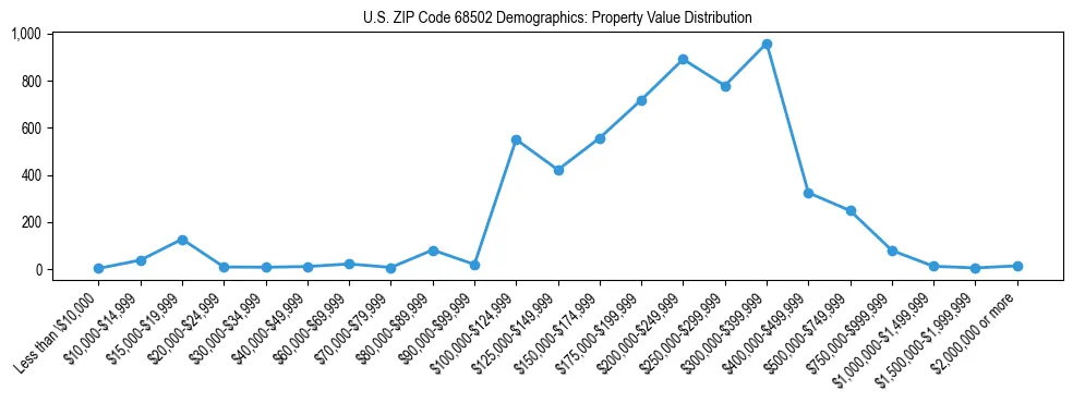 Line chart showing the distribution of property values for owner-occupied housing units in US ZIP Code 68502.