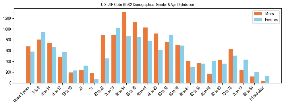 Bar chart showing the population distribution of US ZIP Code 68502 by age group and gender, based on 2023 ACS data.