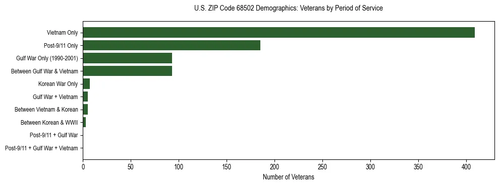 Horizontal bar chart showing veteran distribution by period of military service in US ZIP Code 68502, based on 2023 ACS data.