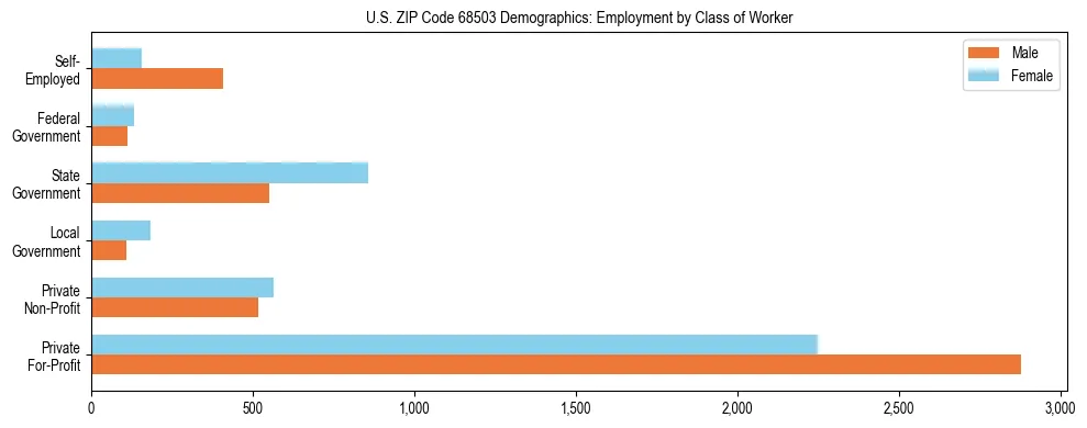Horizontal bar chart showing employment distribution by class of worker and gender in US ZIP Code 68503, based on 2023 ACS data.