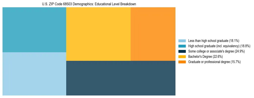 Treemap chart illustrating the educational attainment breakdown for population 25 years and over in US ZIP Code 68503.