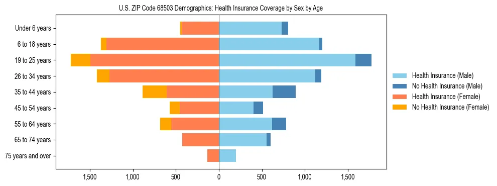 Pyramid chart showing health insurance coverage by age and sex in US ZIP Code 68503.