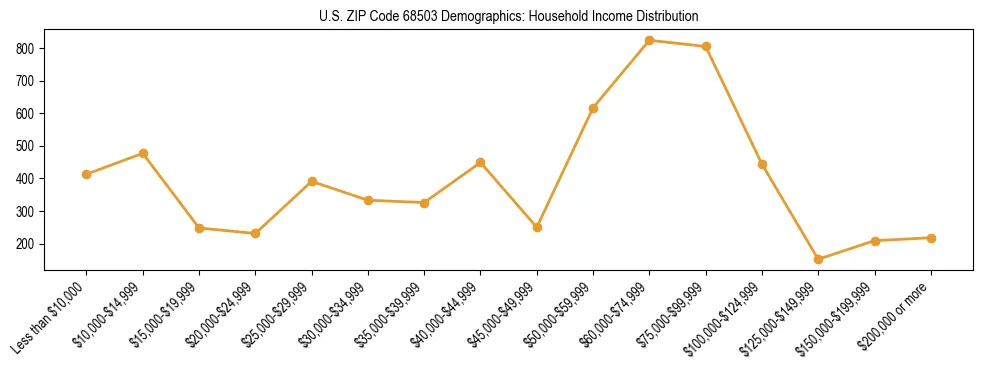 Horizontal bar chart showing household income distribution in US ZIP Code 68503.