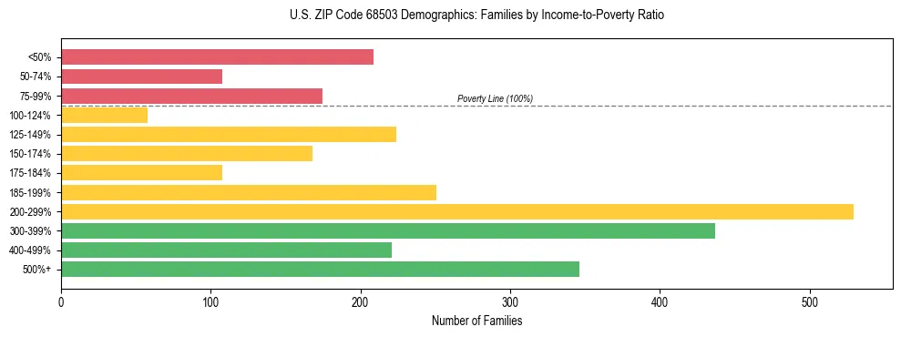 Horizontal bar chart showing family distribution by income-to-poverty ratio in US ZIP Code 68503, based on 2023 ACS data.