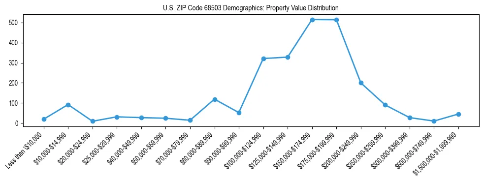 Line chart showing the distribution of property values for owner-occupied housing units in US ZIP Code 68503.