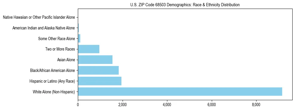Race and Ethnicity Distribution Chart for US ZIP Code 68503